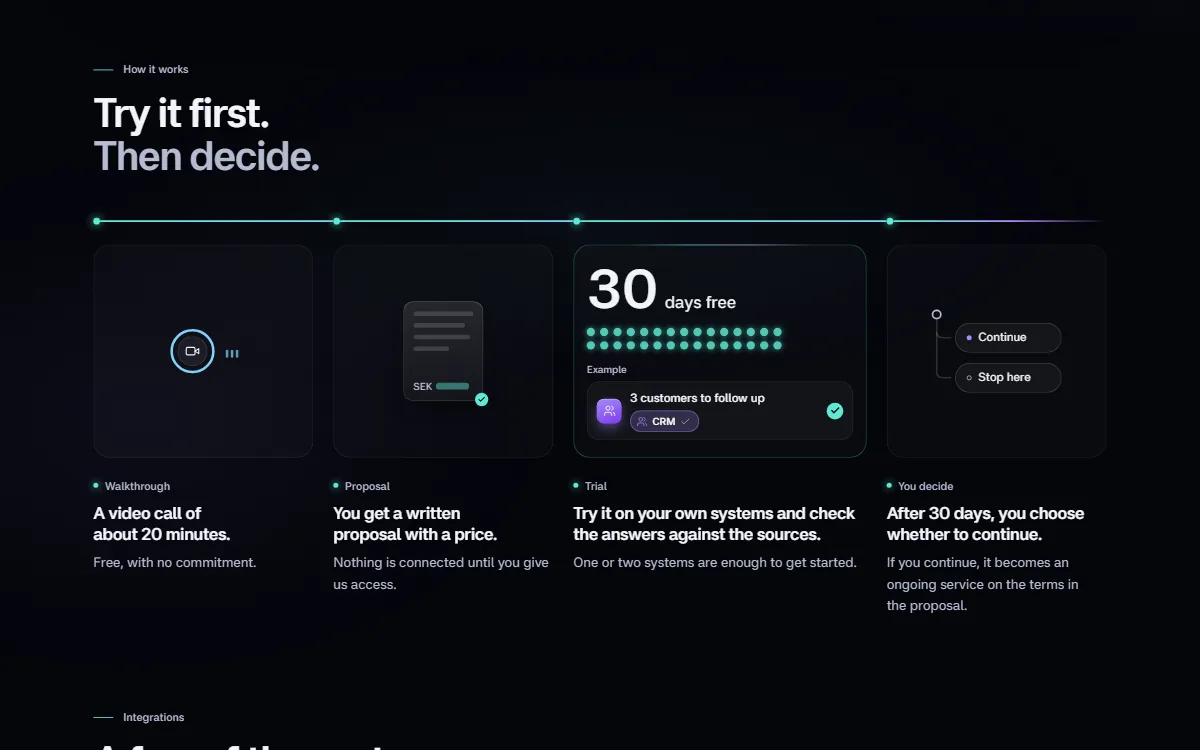 How it works in four steps: a video call, a proposal with a price, a 30-day free trial and the choice to continue